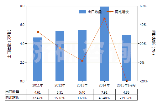 2011-2015年9月中國(guó)板巖（不論是否粗加修整或僅用鋸或其他方法切割成矩形（包括正方形）的板、塊）(HS25140000)出口量及增速統(tǒng)計(jì)